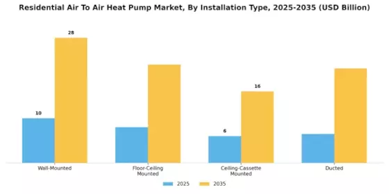 Residential Air To Air Heat Pump Market Segment Image 3