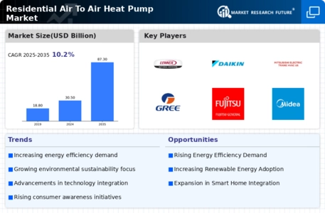 Residential Air To Air Heat Pump Market Infographic