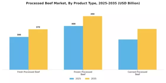 加工牛肉市场 Segment Image 0