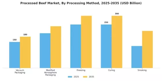 加工牛肉市场 Segment Image 1