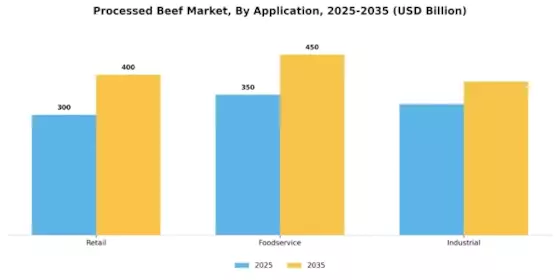 加工牛肉市场 Segment Image 2