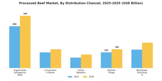 加工牛肉市场 Segment Image 3