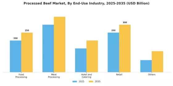 加工牛肉市场 Segment Image 4