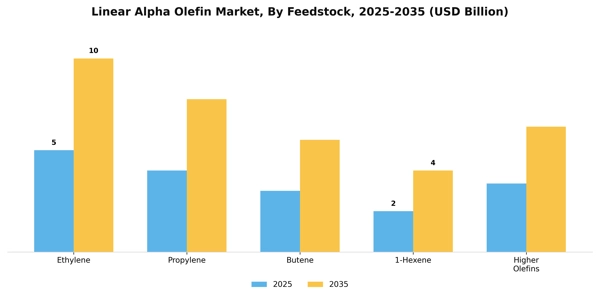Linear Alpha Olefin Market Segment Image 1