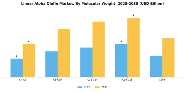 Linear Alpha Olefin Market Segment Image 2