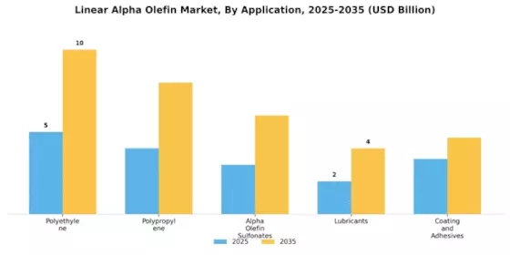 Linear Alpha Olefin Market Segment Image 0