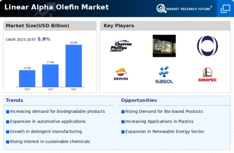 Linear Alpha Olefin Market Infographic
