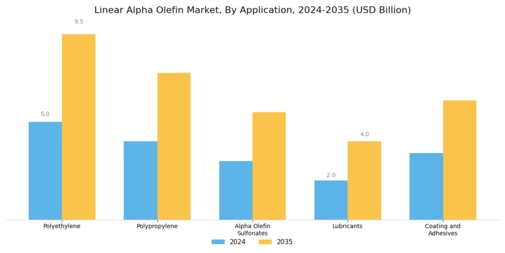 Linear Alpha Olefin Market Segment Image 0