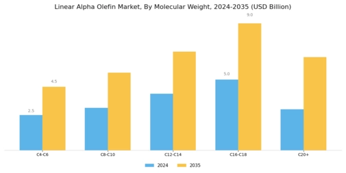 Linear Alpha Olefin Market Segment Image 1