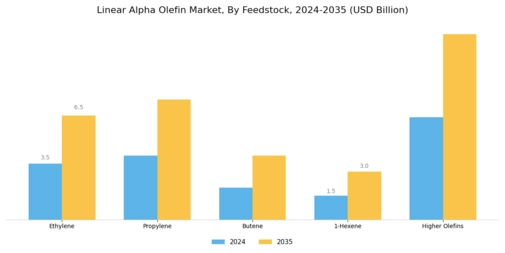 Linear Alpha Olefin Market Segment Image 2