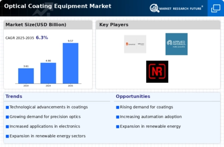 Optical Coating Equipment Market Infographic