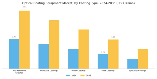 Optical Coating Equipment Market Segment Image 3