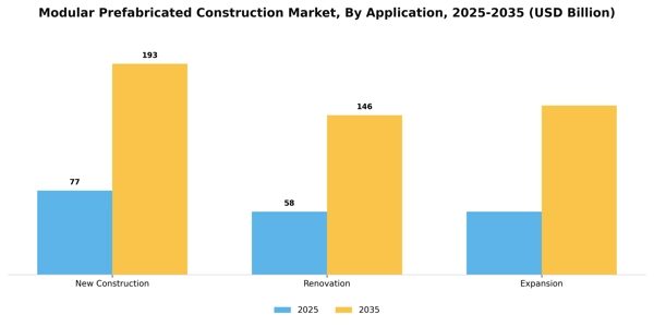 Modular Prefabricated Construction Market Segment Image 0