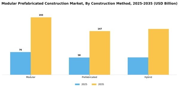 Modular Prefabricated Construction Market Segment Image 2