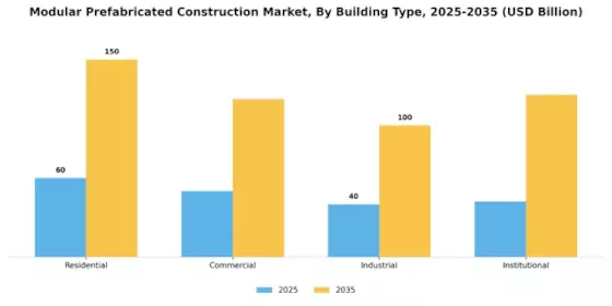 Modular Prefabricated Construction Market Segment Image 0