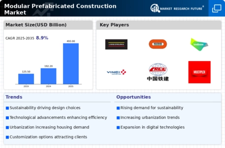 Modular Prefabricated Construction Market Infographic