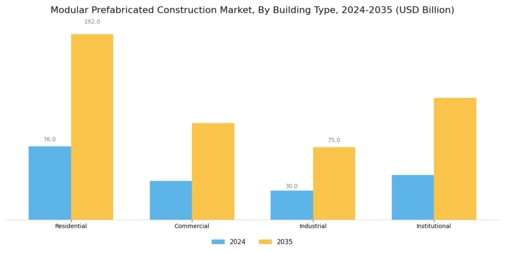 Modular Prefabricated Construction Market Segment Image 0