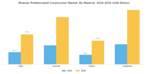 Modular Prefabricated Construction Market Segment Image 1