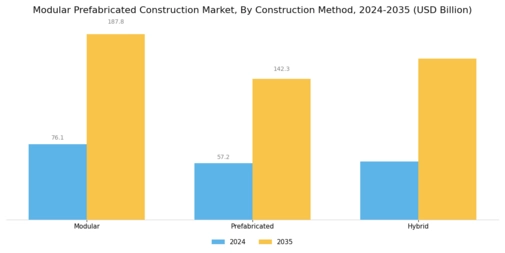 Modular Prefabricated Construction Market Segment Image 2