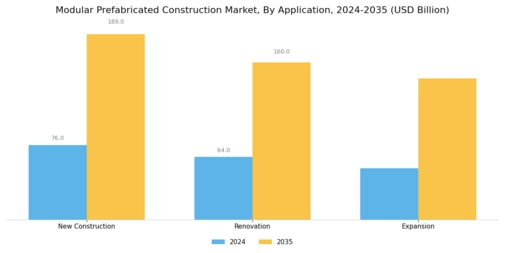 Modular Prefabricated Construction Market Segment Image 3