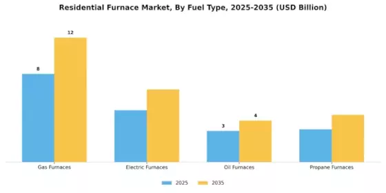 Residential Furnace Market Segment Image 0