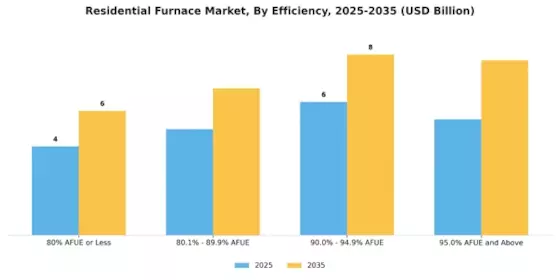Residential Furnace Market Segment Image 2