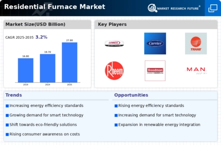 Residential Furnace Market Infographic