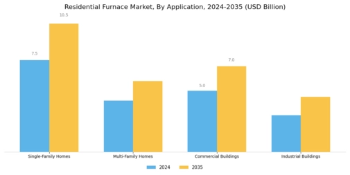 Residential Furnace Market Segment Image 1