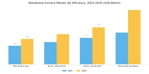 Residential Furnace Market Segment Image 2