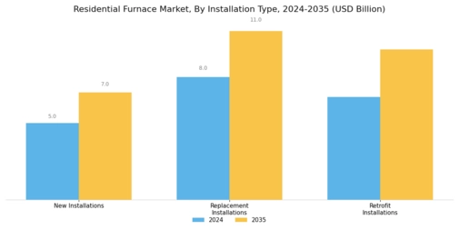 Residential Furnace Market Segment Image 4