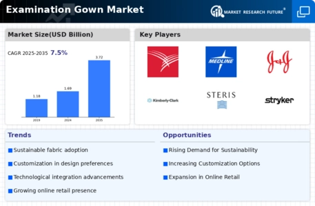 Examination Gown Market Infographic
