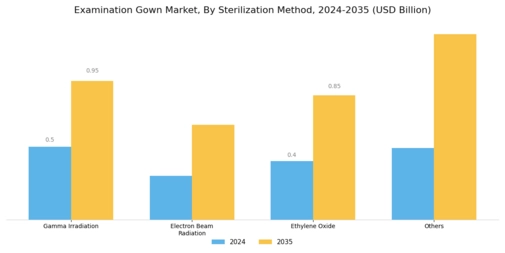 Examination Gown Market Segment Image 1