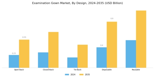 Examination Gown Market Segment Image 2