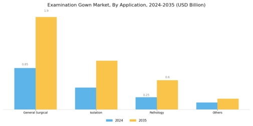 Examination Gown Market Segment Image 3