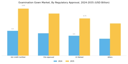 Examination Gown Market Segment Image 4
