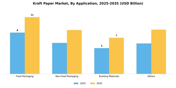 Kraft Paper Market Segment Image 0