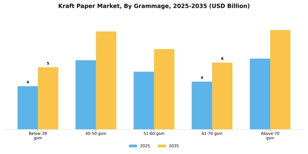 Kraft Paper Market Segment Image 3