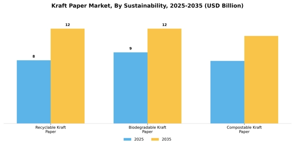 Kraft Paper Market Segment Image 4