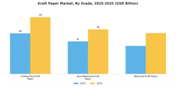 Kraft Paper Market Segment Image 0
