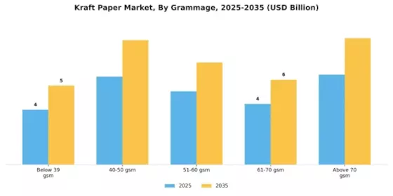 Kraft Paper Market Segment Image 1