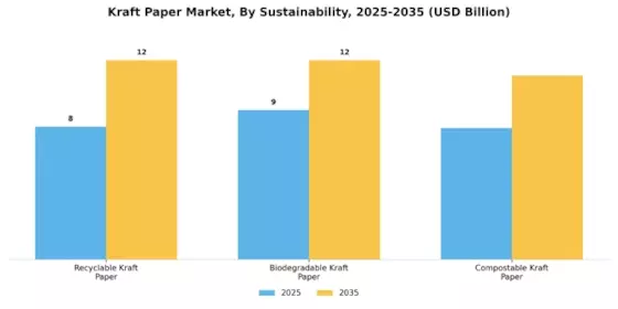 Kraft Paper Market Segment Image 4