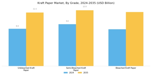 Kraft Paper Market Segment Image 0