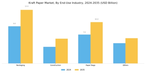 Kraft Paper Market Segment Image 2