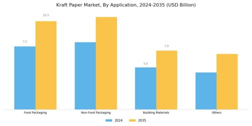 Kraft Paper Market Segment Image 3