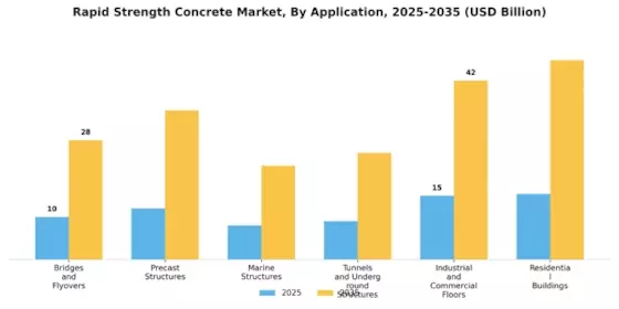 Rapid Strength Concrete Market Segment Image 0