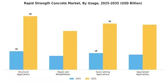 Rapid Strength Concrete Market Segment Image 1