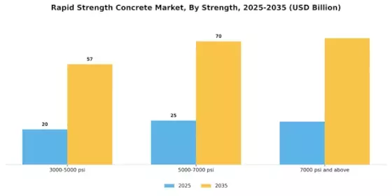 Rapid Strength Concrete Market Segment Image 3