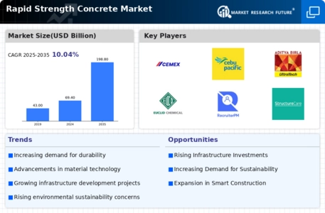 Rapid Strength Concrete Market Infographic