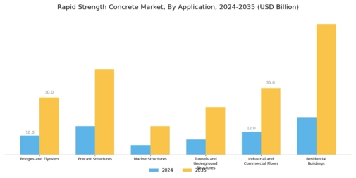 Rapid Strength Concrete Market Segment Image 0