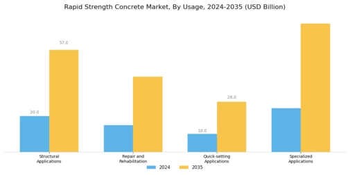 Rapid Strength Concrete Market Segment Image 1